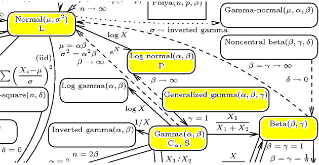 Part of the interactive diagram: http://www.math.wm.edu/~leemis/chart/UDR/about.html