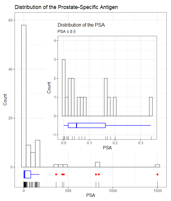 Some clinical markers can span several orders of magnitude!