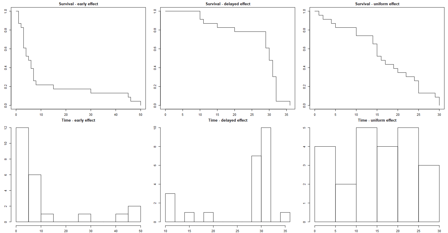 Survival time a classical example of (usually) skewed distribution