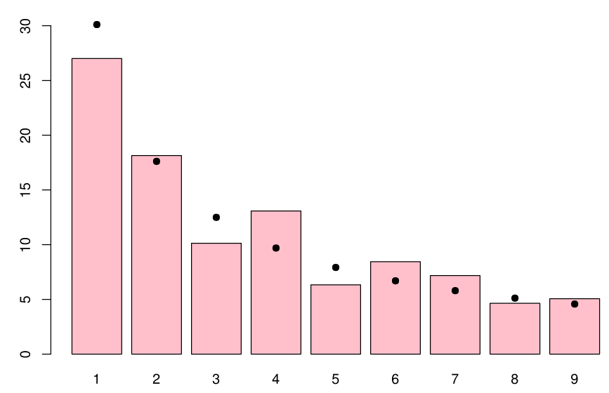 Distribution of first digits (in %, red bars) in the population of the 237 countries of the world as of July 2010. Black dots indicate the distribution predicted by Benford&rsquo;s law. (source Wikipedia)
