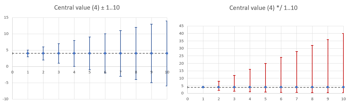 Adding / subtracting values result in symmetry. Multiplication / division - in asymmetry