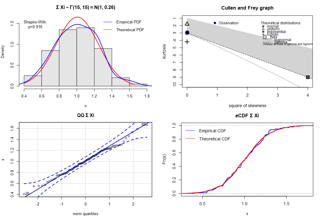 The Central Limit Theorem at its best!