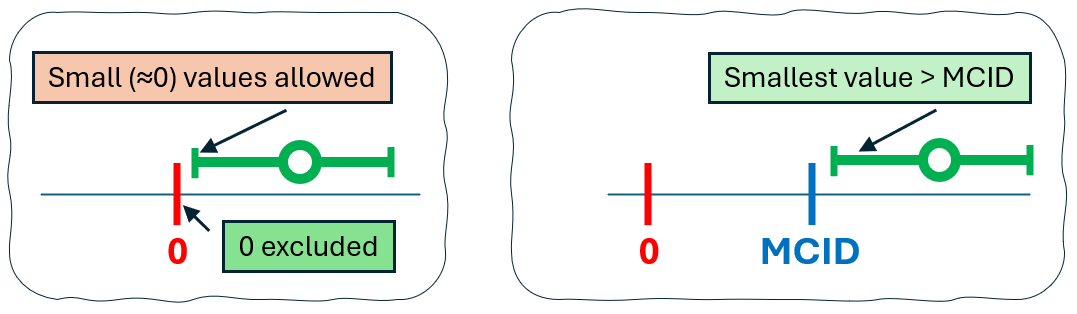The difference between result statistically significant and statistically-practically significant