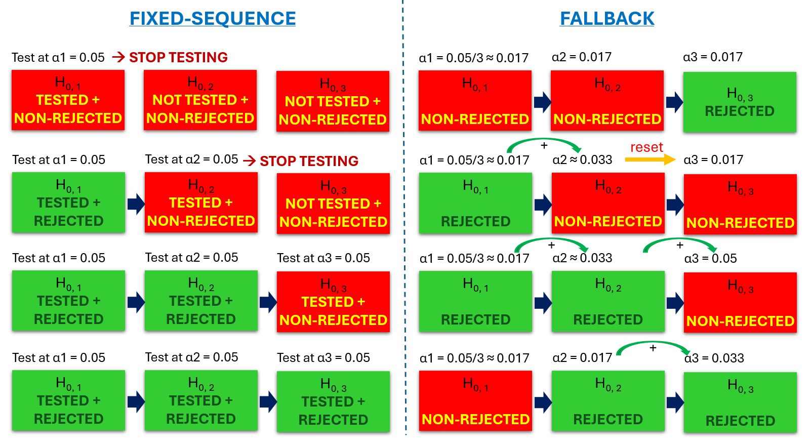 An idea of the two common sequential multiplicity adjustments: fixed-sequence and fallback