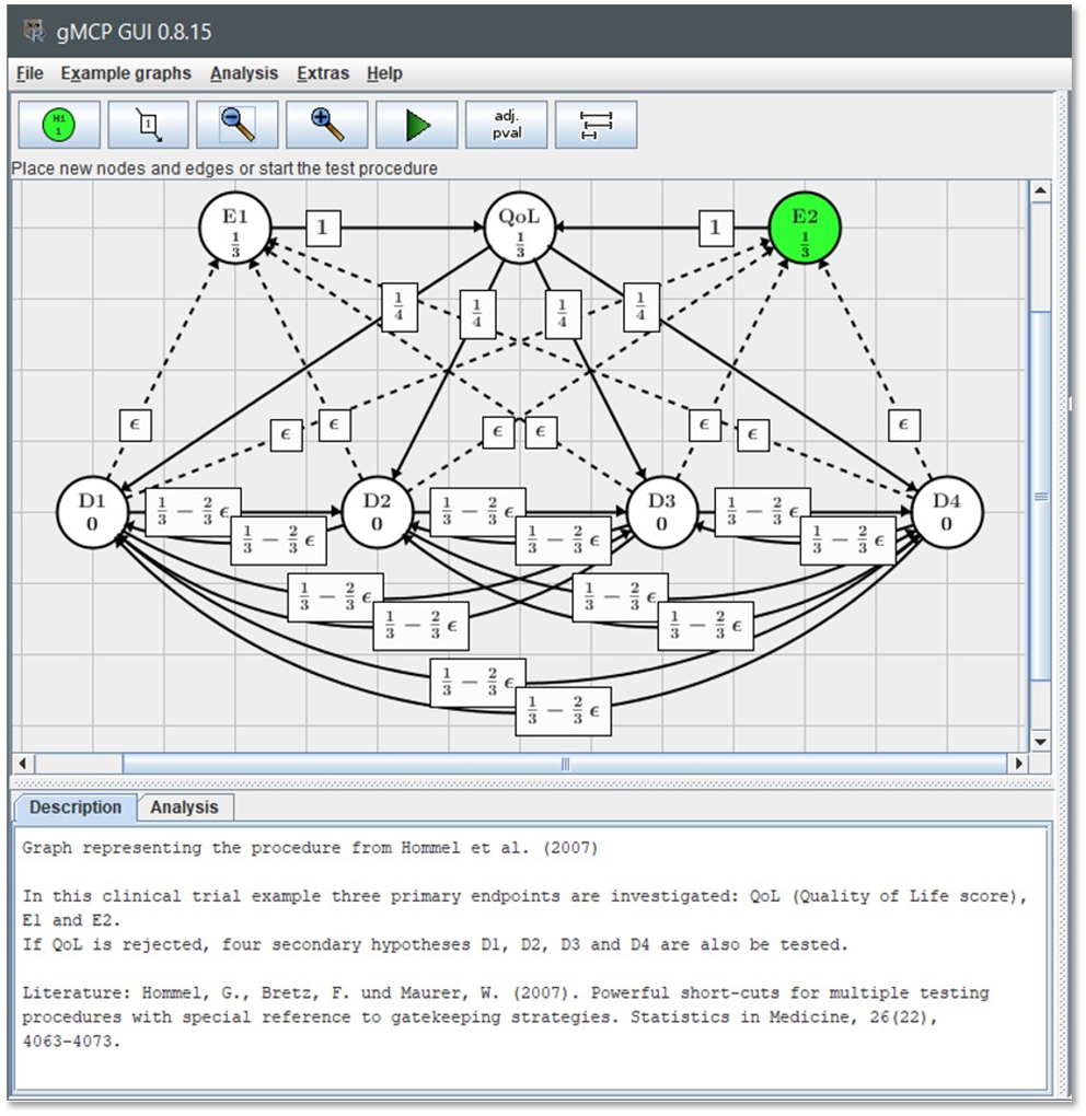 The graphical method enables a new level of flexibility in controlling the FWER