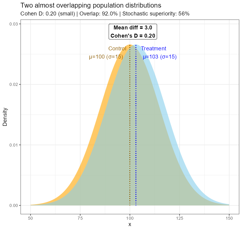 Two almost overlapping Gaussian distributions