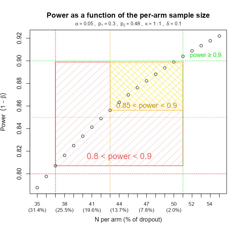 Example of a what-if power analysis (power window): a relationship between power and the fraction of dropout