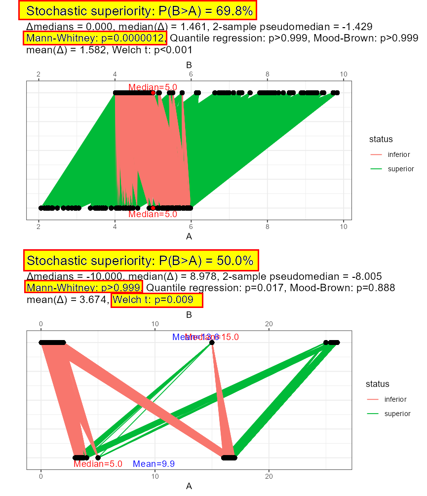 Stochastic superiority is neither about means nor medians in general
