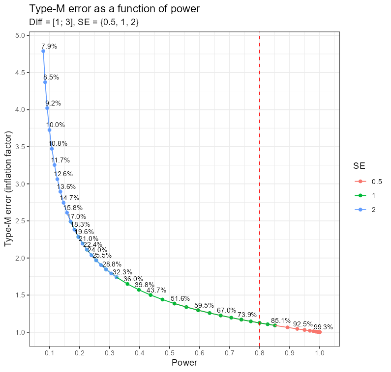 A relationship between power and the Type-M error level
