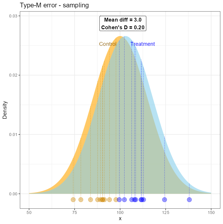 Sampling from the two nearly-overlapping distributions to demonstrate the type-M error
