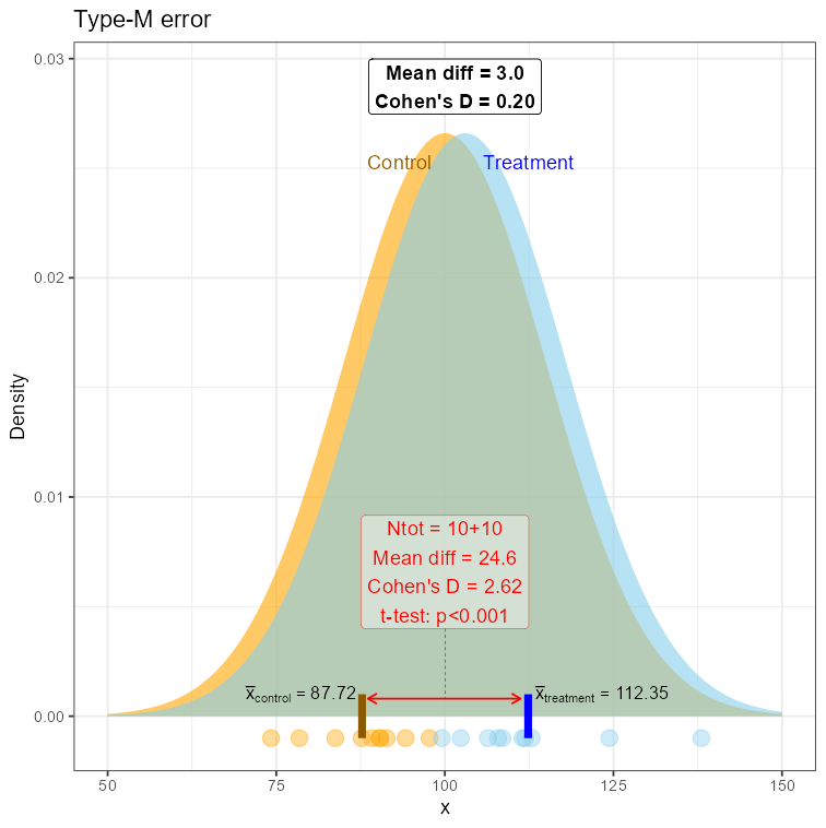 Demonstration of the Type-M error