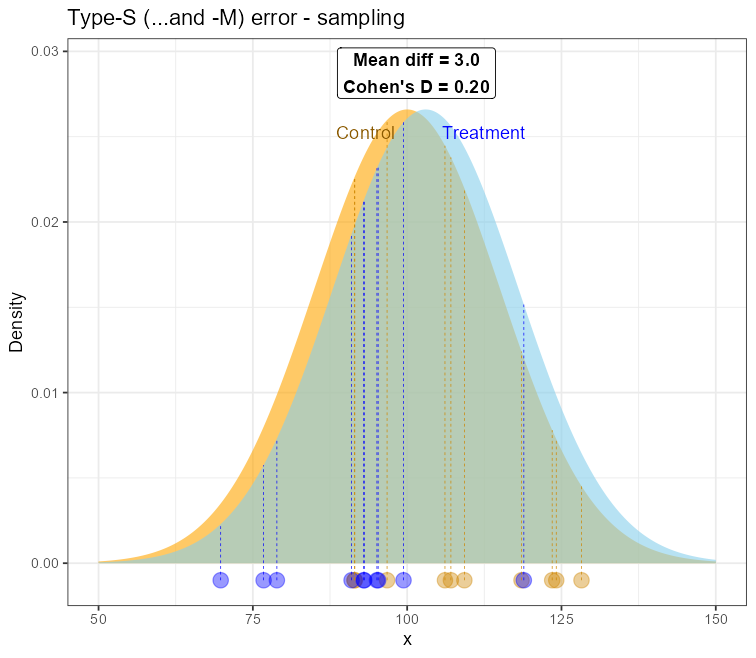 Sampling from the two nearly-overlapping distributions to demonstrate the type-S/M error