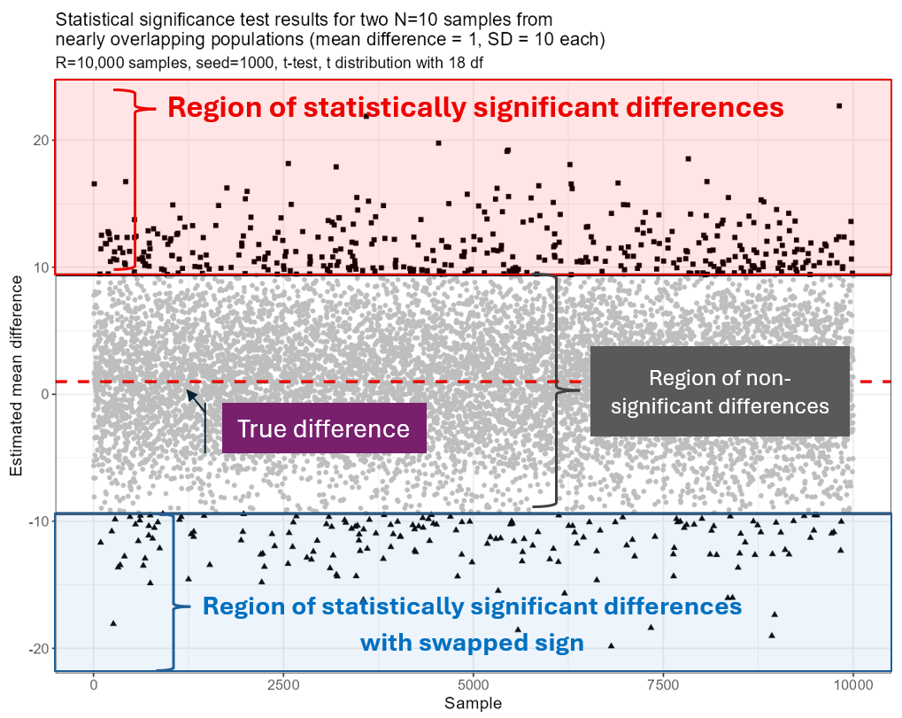 Statistical significance test results for two N=10 samples from nearly overlapping populations (mean difference Δ=1, SD=10 each sample)